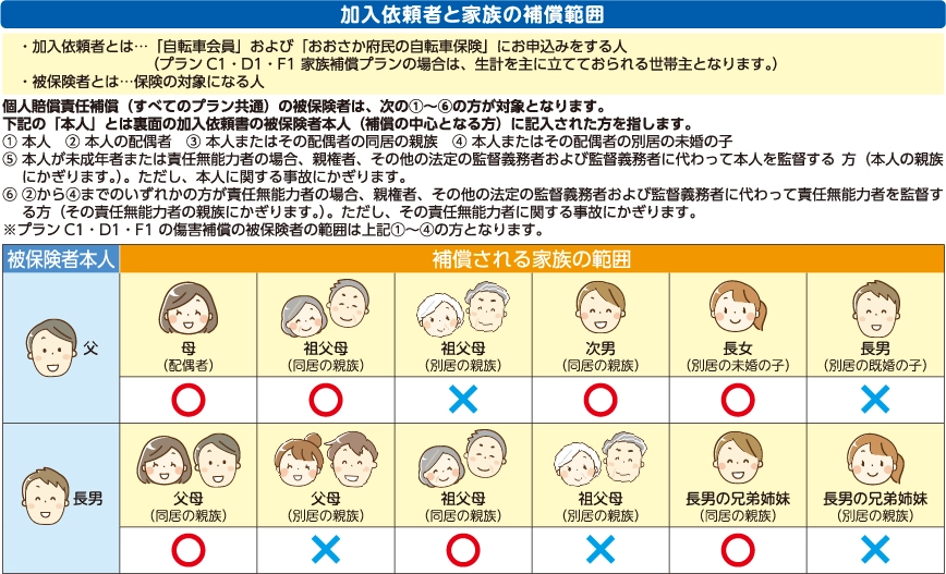 加入依頼者と家族の補償範囲